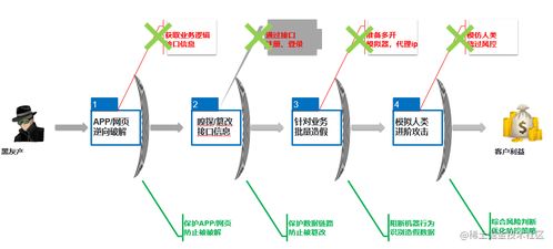 構(gòu)筑防線 多維度組合策略提升軟件安全，應(yīng)對(duì)破解挑戰(zhàn)